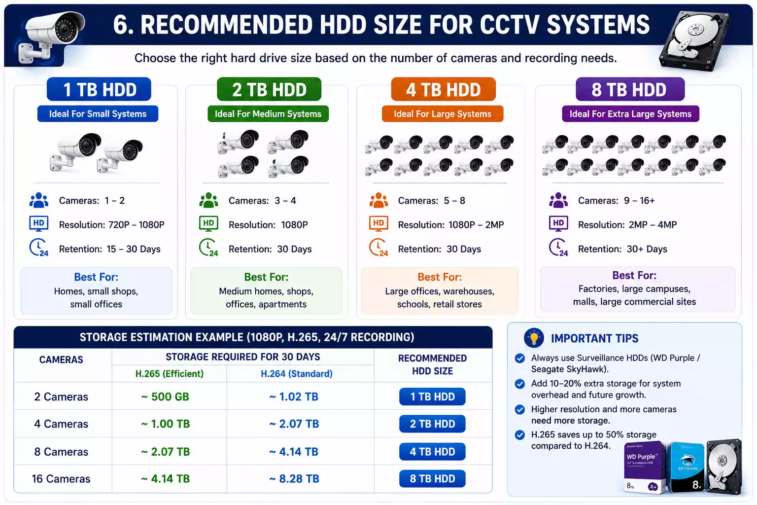 surveillance storage planning