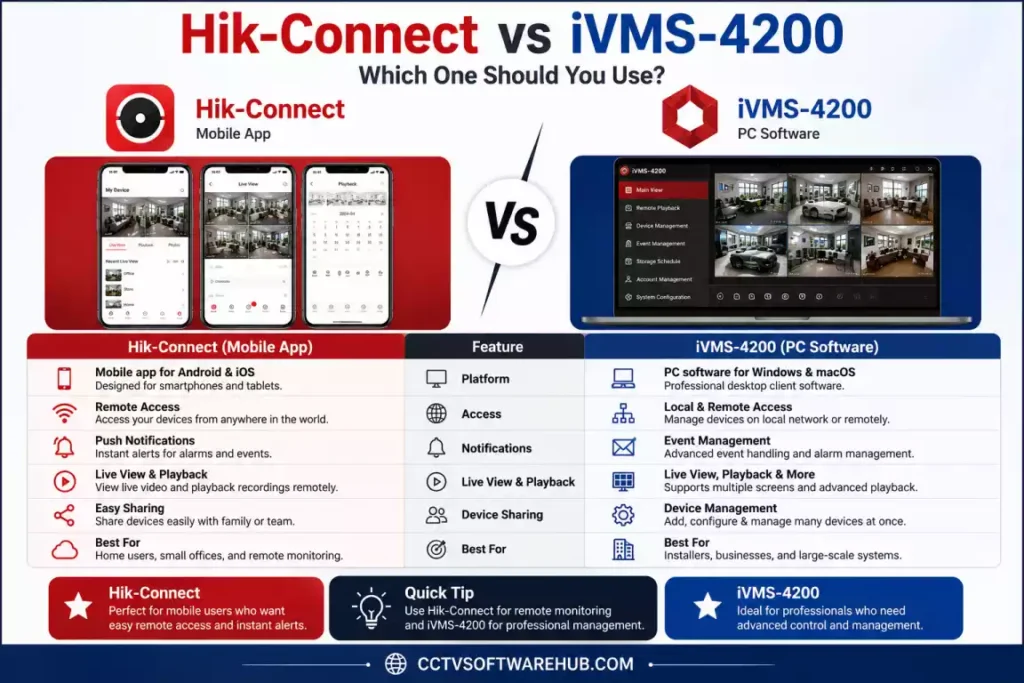 Hik-Connect vs iVMS-4200 comparison showing features, supported platforms, and the best software for Windows PC users
