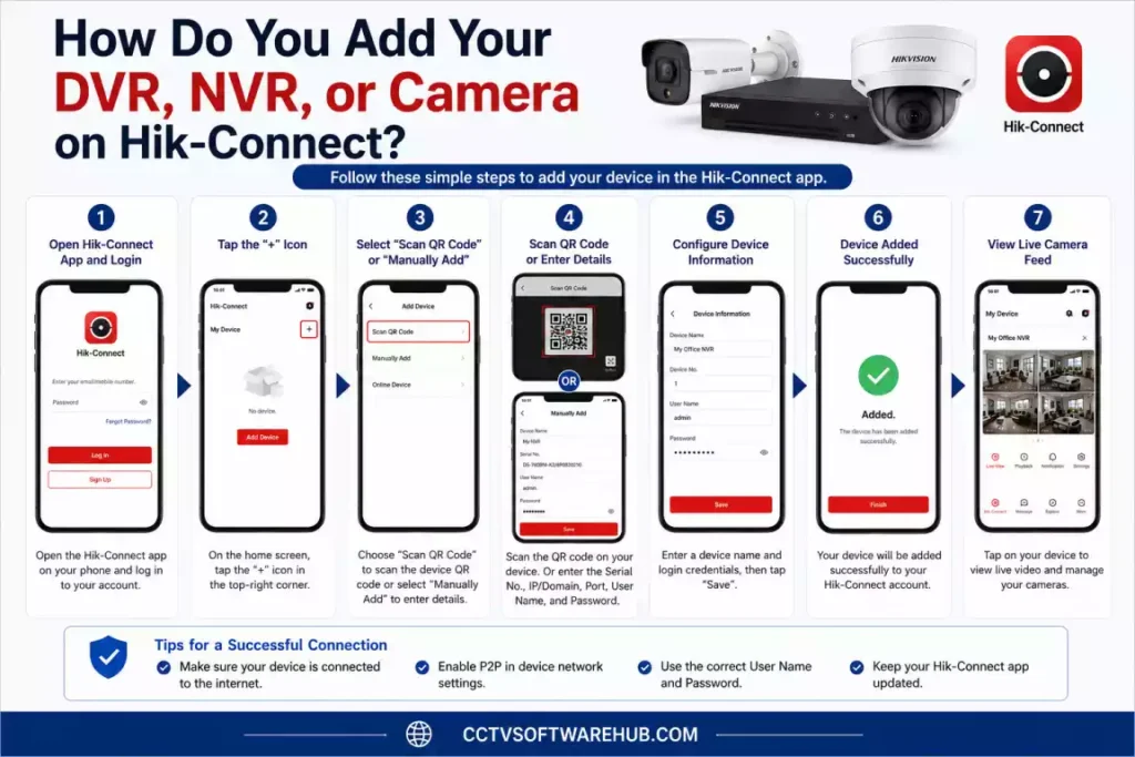 Step-by-step guide showing how to add a DVR, NVR, or IP camera to Hik-Connect for remote CCTV monitoring