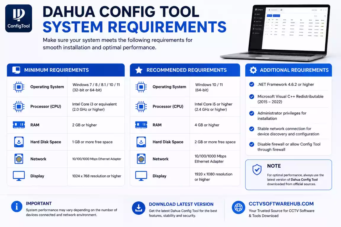 Dahua Config Tool system requirements for Windows 11, Windows 10, CPU, RAM, storage, and software prerequisites