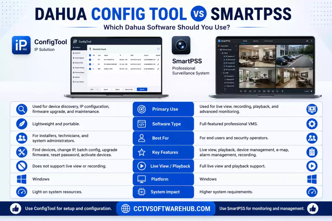Comparison of Dahua Config Tool and SmartPSS software