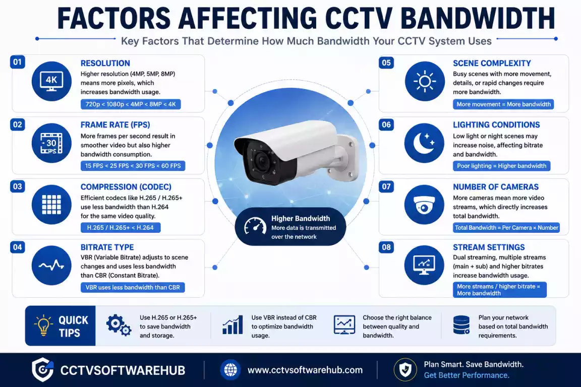 Infographic illustrating the main factors affecting CCTV bandwidth, including resolution, bitrate, FPS, codec, lighting, and motion.