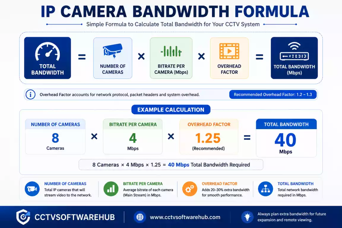 Infographic explaining the IP camera bandwidth calculation formula using camera count, bitrate, and total bandwidth example.
