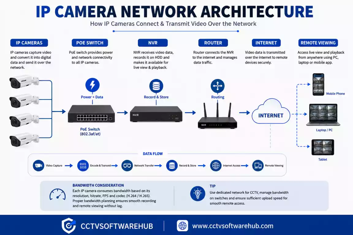 Network architecture diagram showing IP cameras connected to a PoE switch, NVR, router, and remote viewing devices.