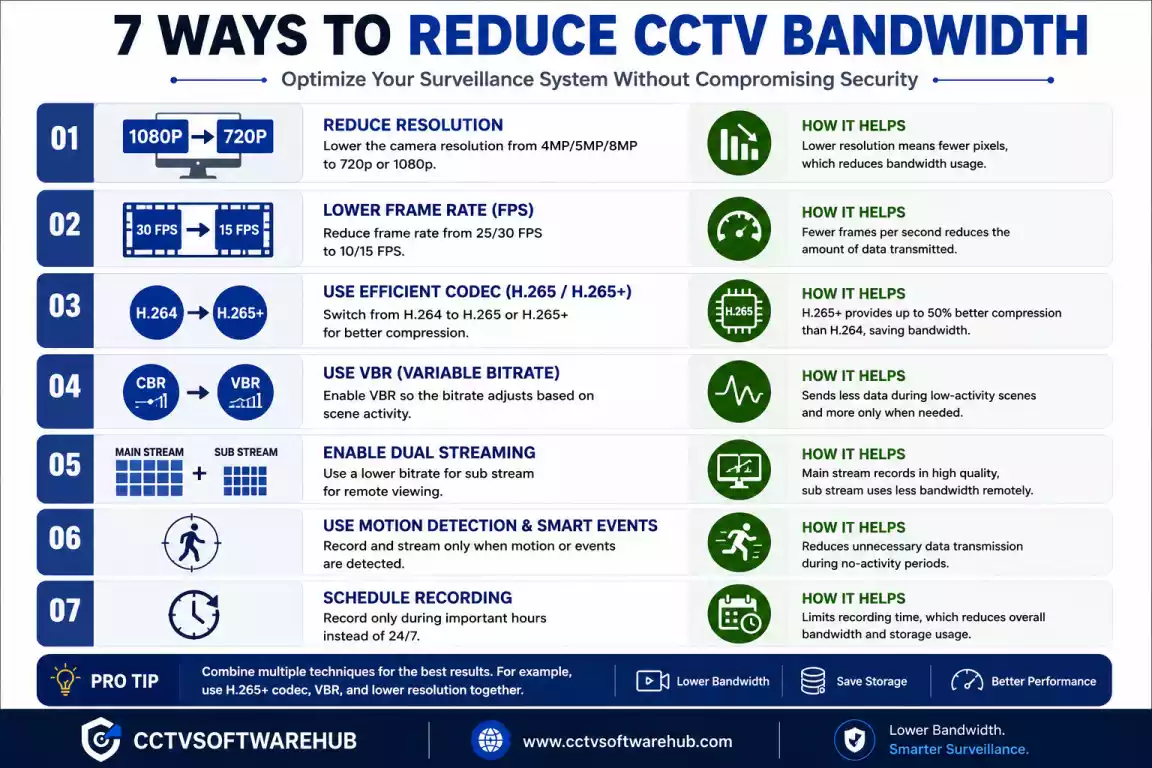 Infographic showing seven practical ways to reduce CCTV bandwidth using H.265, VBR, lower FPS, motion recording, and optimized settings.