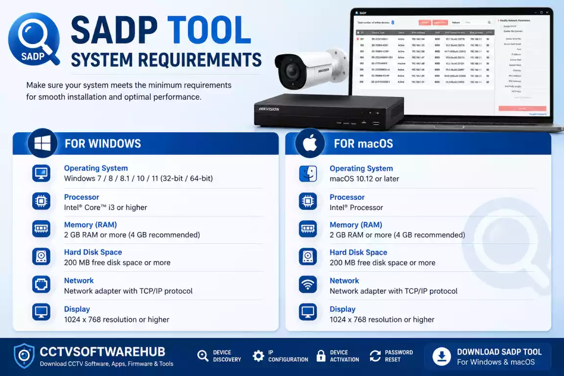 SADP Tool system requirements for Windows and macOS showing minimum hardware specifications, supported operating systems, and Hikvision device compatibility.